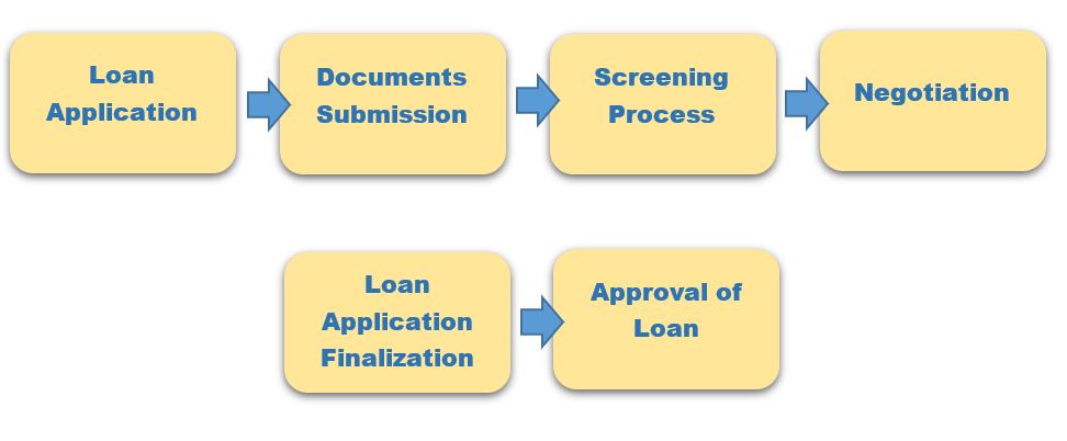 payday loan application