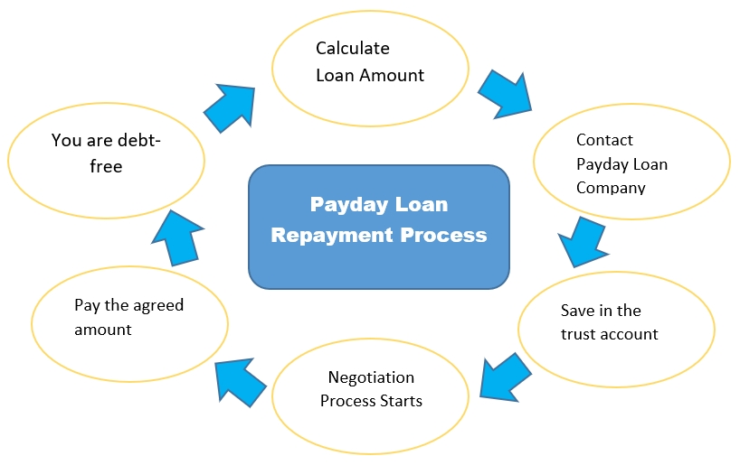 dircet ledner payday loan repayment